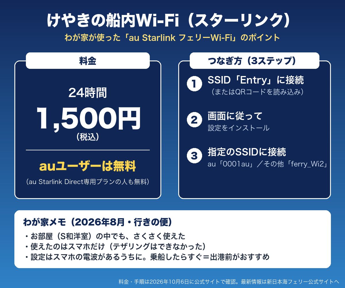 けやきの船内Wi-Fi(au Starlink フェリーWi-Fi)の料金とつなぎ方をまとめた図